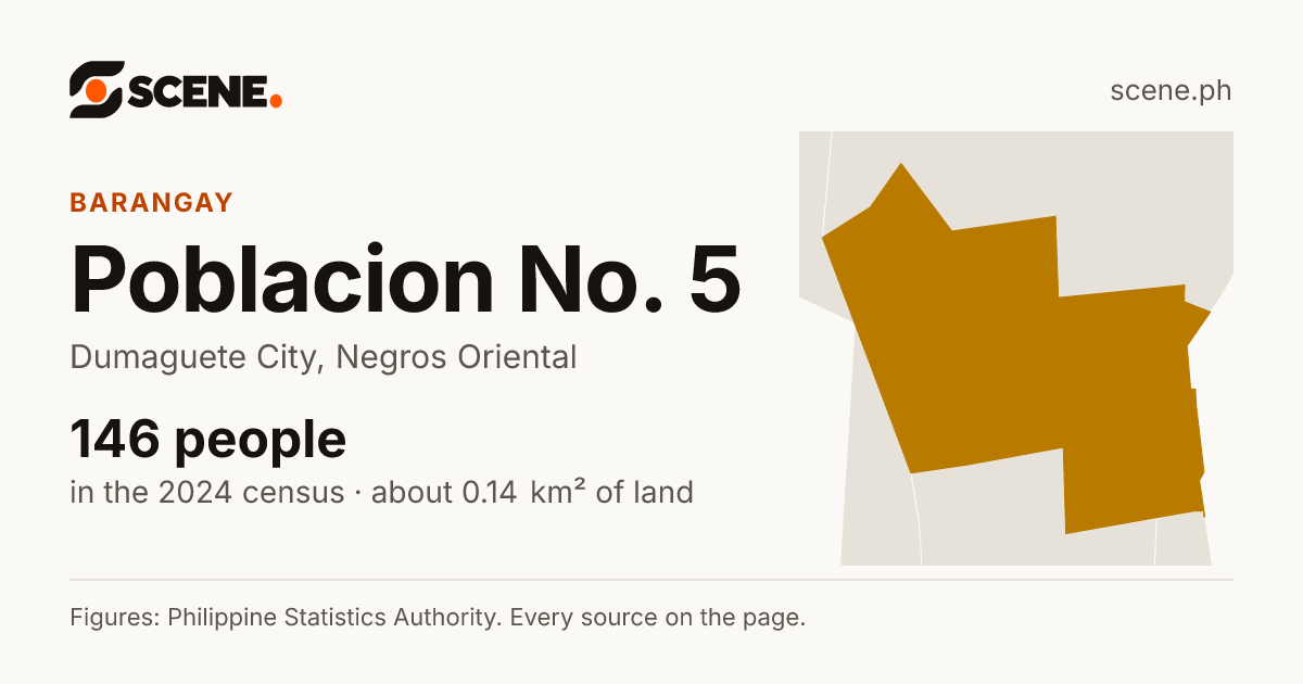 Poblacion No. 5, Dumaguete City, barangay: 146 people in the 2024 census
