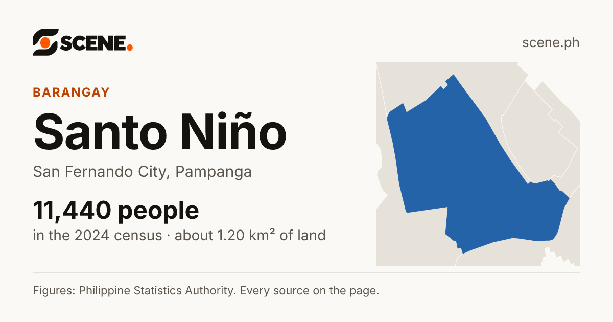 Santo Niño, San Fernando City, barangay: 11,440 people in the 2024 census