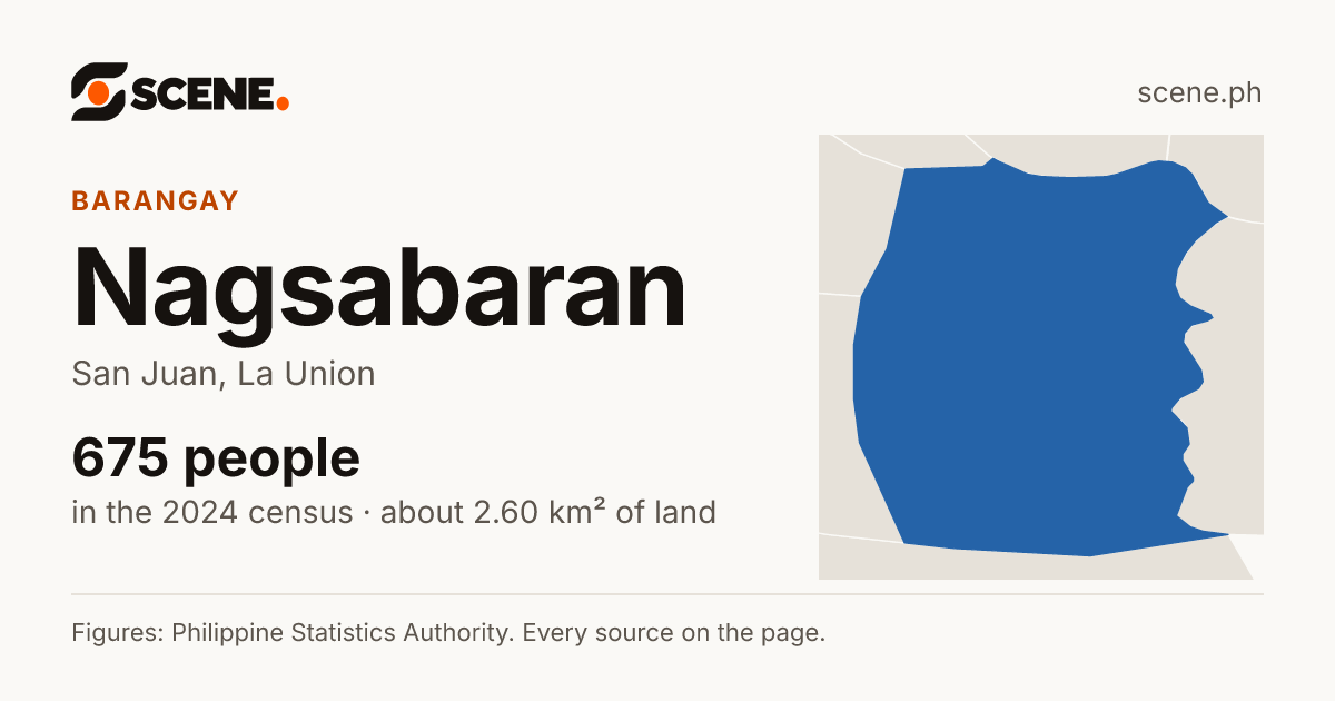 Nagsabaran, San Juan, La Union, barangay: 675 people in the 2024 census