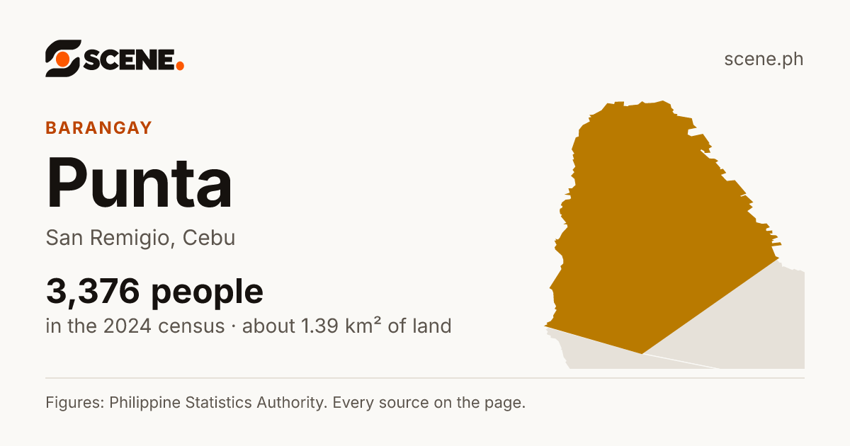 Punta, San Remigio, barangay: 3,376 people in the 2024 census