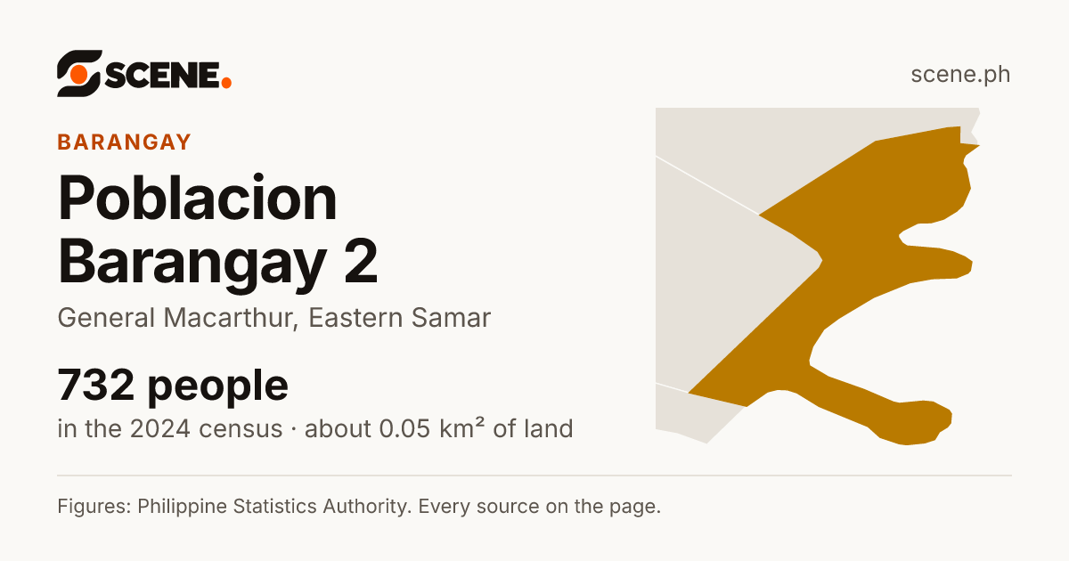 Poblacion Barangay 2, General Macarthur, barangay: 732 people in the 2024 census