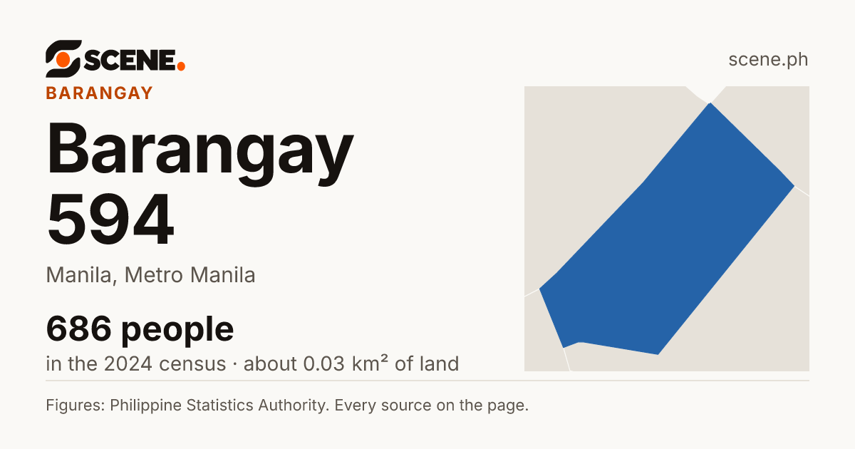 Barangay 594, Manila, barangay: 686 people in the 2024 census