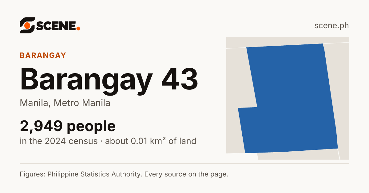 Barangay 43, Manila, barangay: 2,949 people in the 2024 census