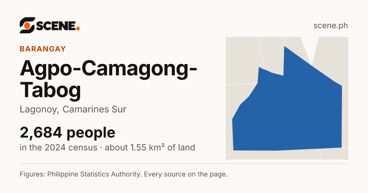 Agpo-Camagong-Tabog, Lagonoy, barangay: 2,684 people in the 2024 census