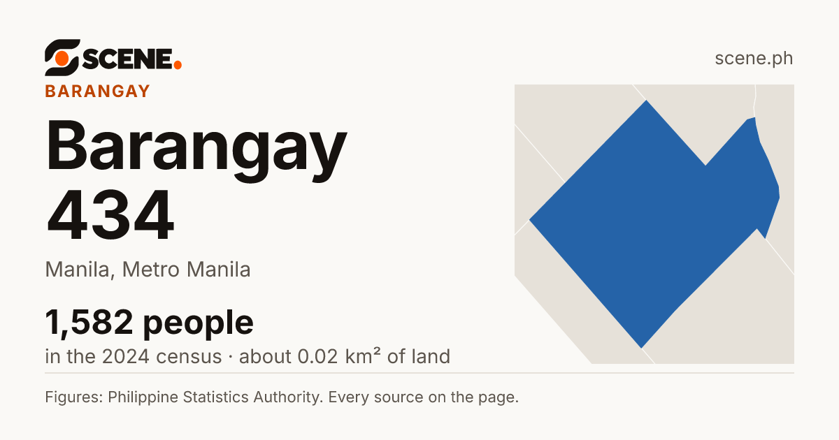 Barangay 434, Manila, barangay: 1,582 people in the 2024 census