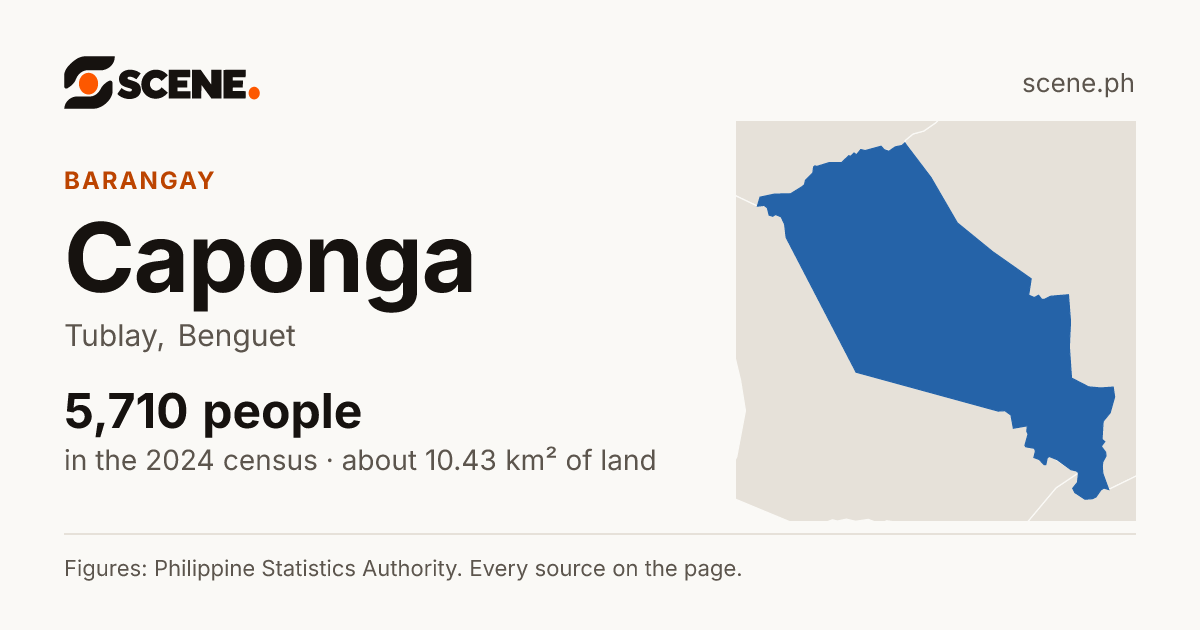 Caponga, Tublay, barangay: 5,710 people in the 2024 census