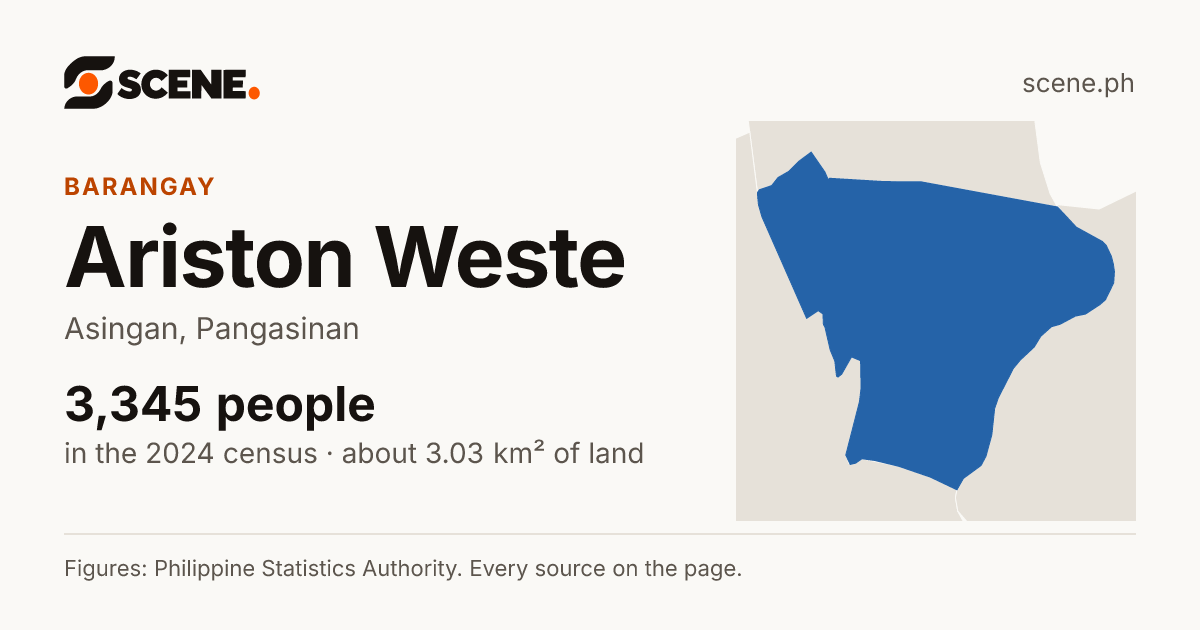 Ariston Weste, Asingan, barangay: 3,345 people in the 2024 census