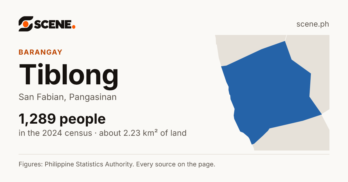 Tiblong, San Fabian, barangay: 1,289 people in the 2024 census
