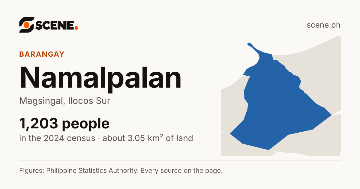 Namalpalan, Magsingal, barangay: 1,203 people in the 2024 census