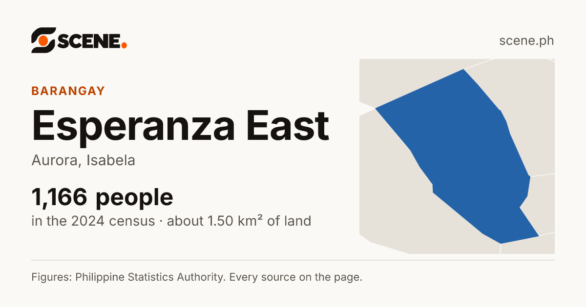 Esperanza East, Aurora, barangay: 1,166 people in the 2024 census