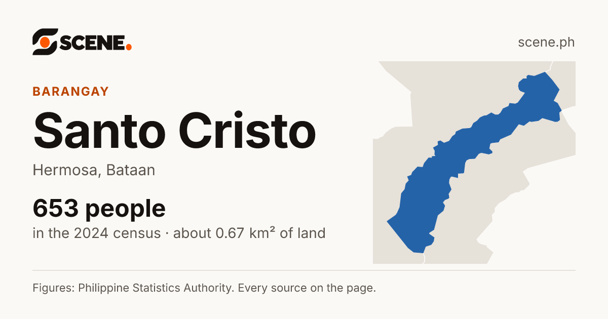 Santo Cristo, Hermosa, barangay: 653 people in the 2024 census