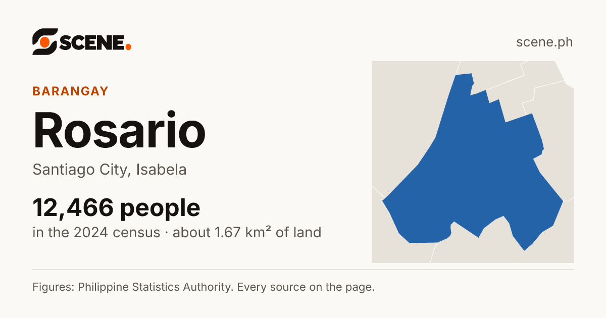 Rosario, Santiago City, barangay: 12,466 people in the 2024 census