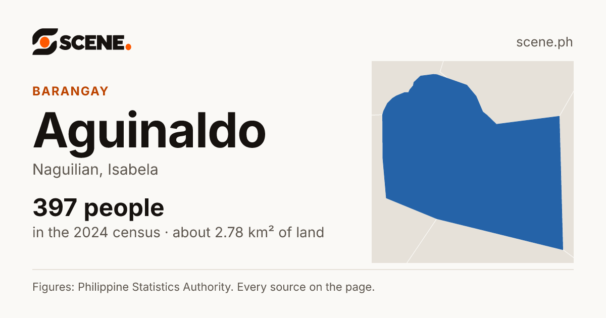 Aguinaldo, Naguilian, barangay: 397 people in the 2024 census