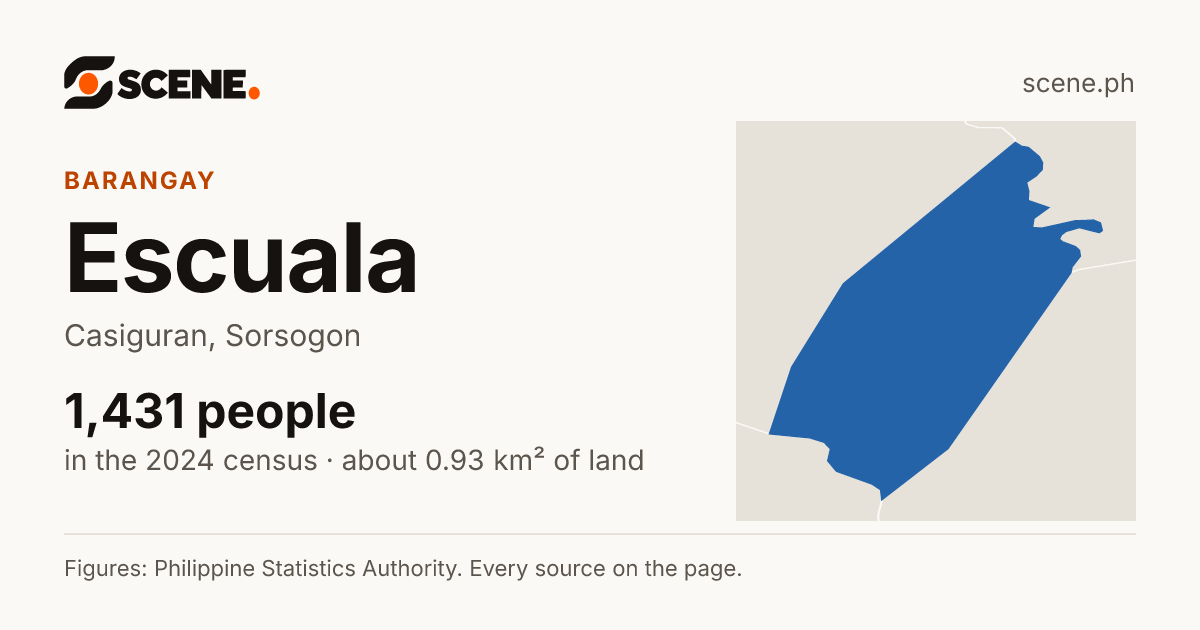 Escuala, Casiguran, barangay: 1,431 people in the 2024 census