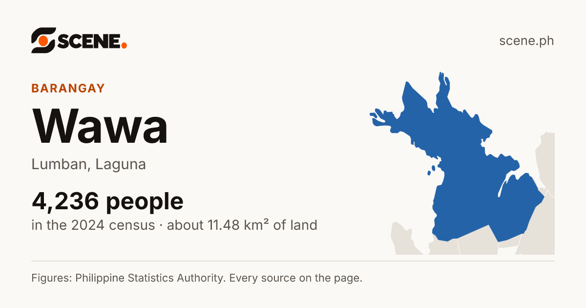 Wawa, Lumban, barangay: 4,236 people in the 2024 census