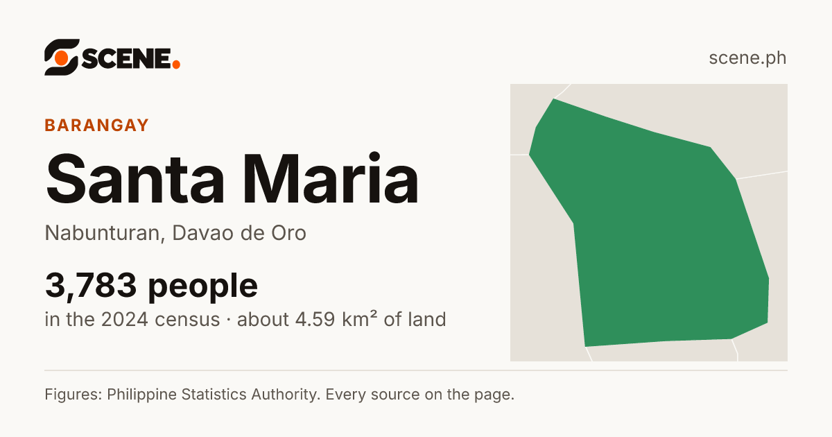 Santa Maria, Nabunturan, barangay: 3,783 people in the 2024 census
