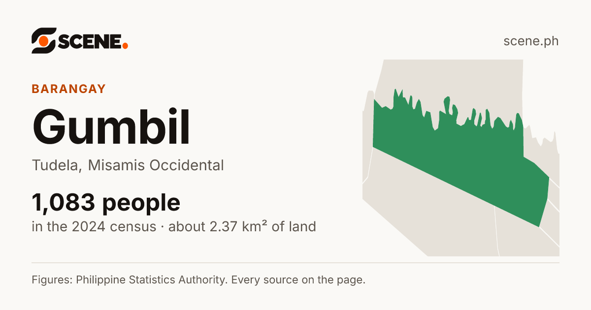 Gumbil, Tudela, barangay: 1,083 people in the 2024 census