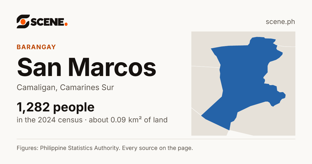 San Marcos, Camaligan, barangay: 1,282 people in the 2024 census