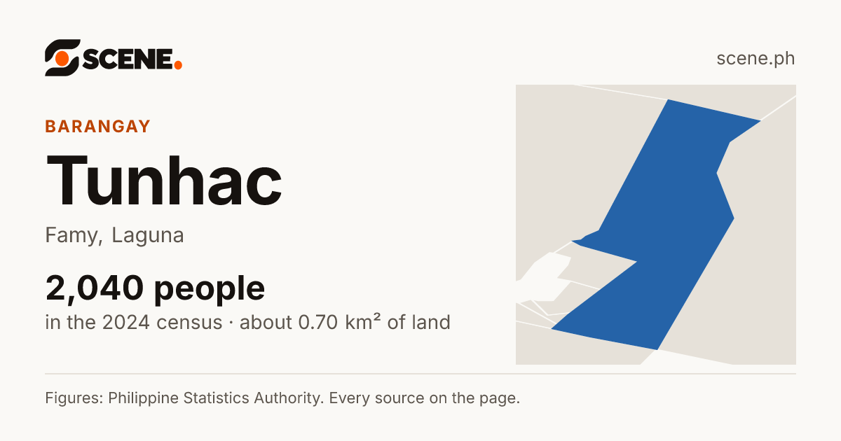 Tunhac, Famy, barangay: 2,040 people in the 2024 census