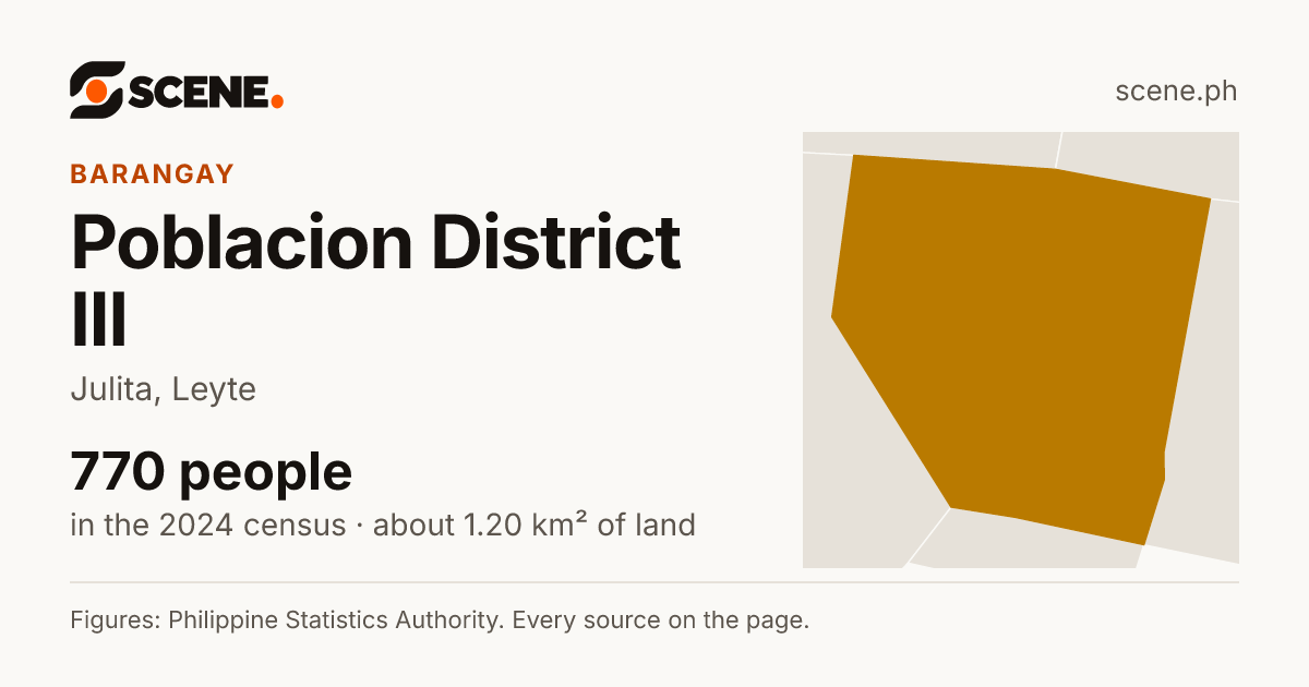 Poblacion District III, Julita, barangay: 770 people in the 2024 census