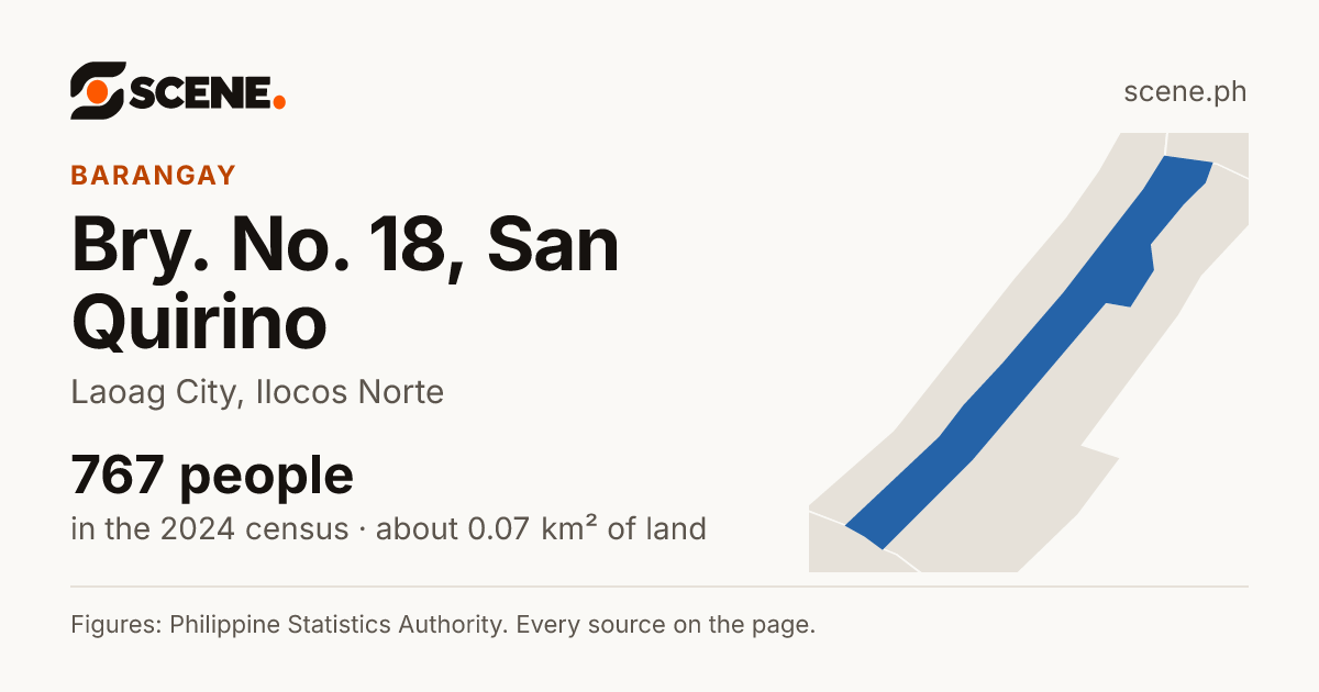 Bry. No. 18, San Quirino, Laoag City, barangay: 767 people in the 2024 census
