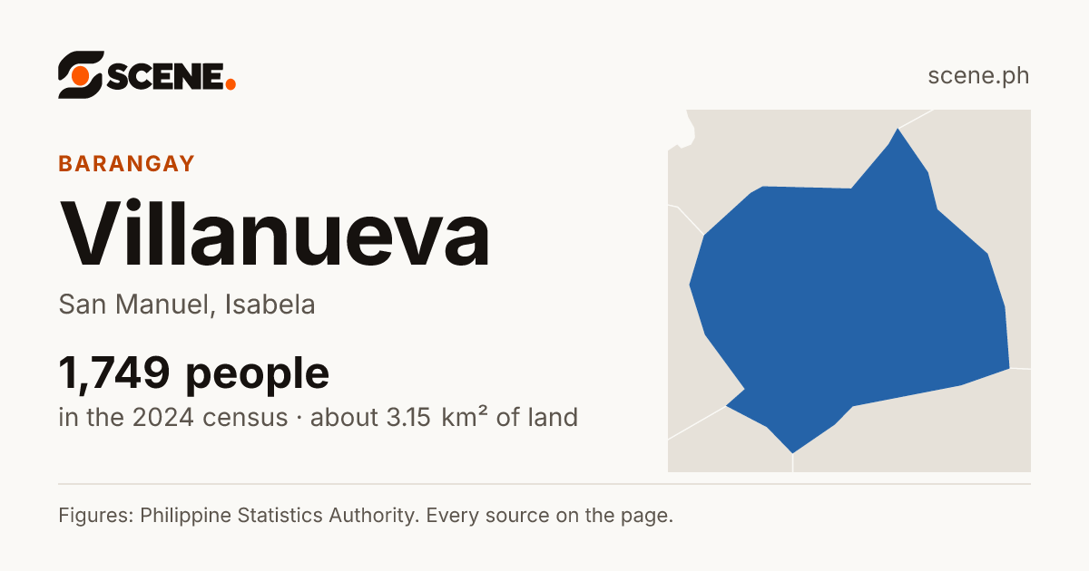 Villanueva, San Manuel, barangay: 1,749 people in the 2024 census