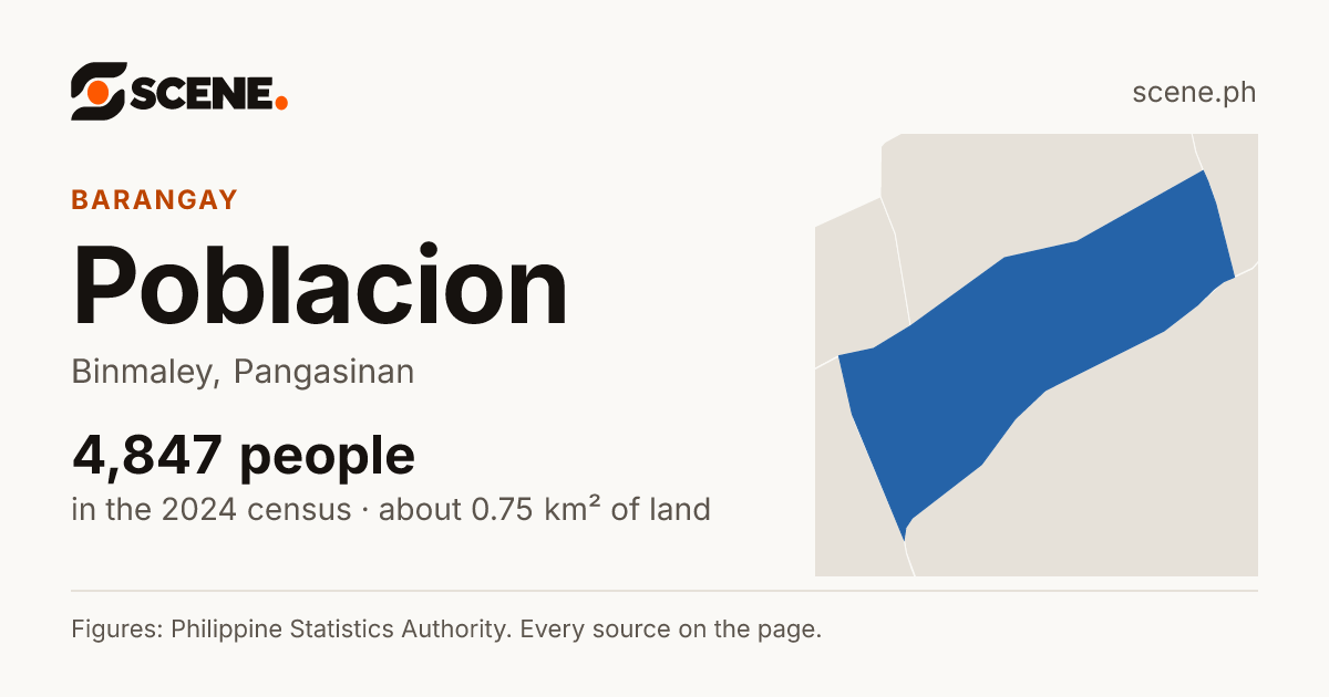 Poblacion, Binmaley, barangay: 4,847 people in the 2024 census