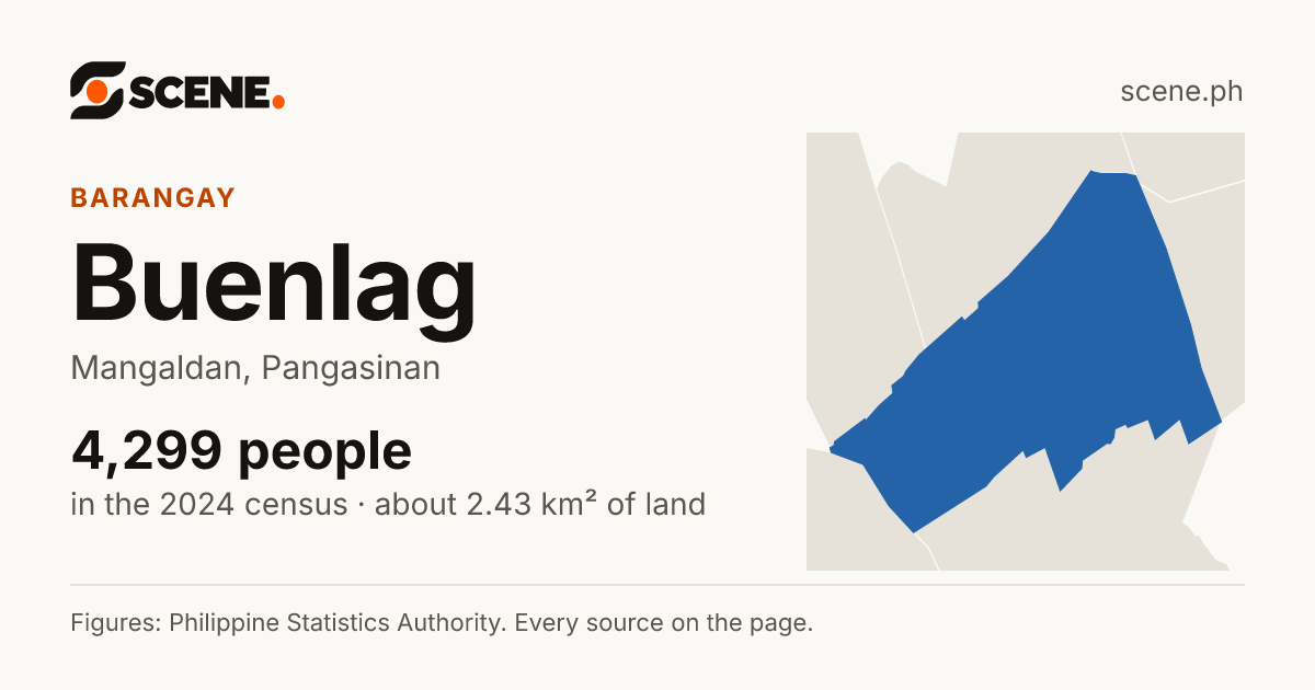 Buenlag, Mangaldan, barangay: 4,299 people in the 2024 census
