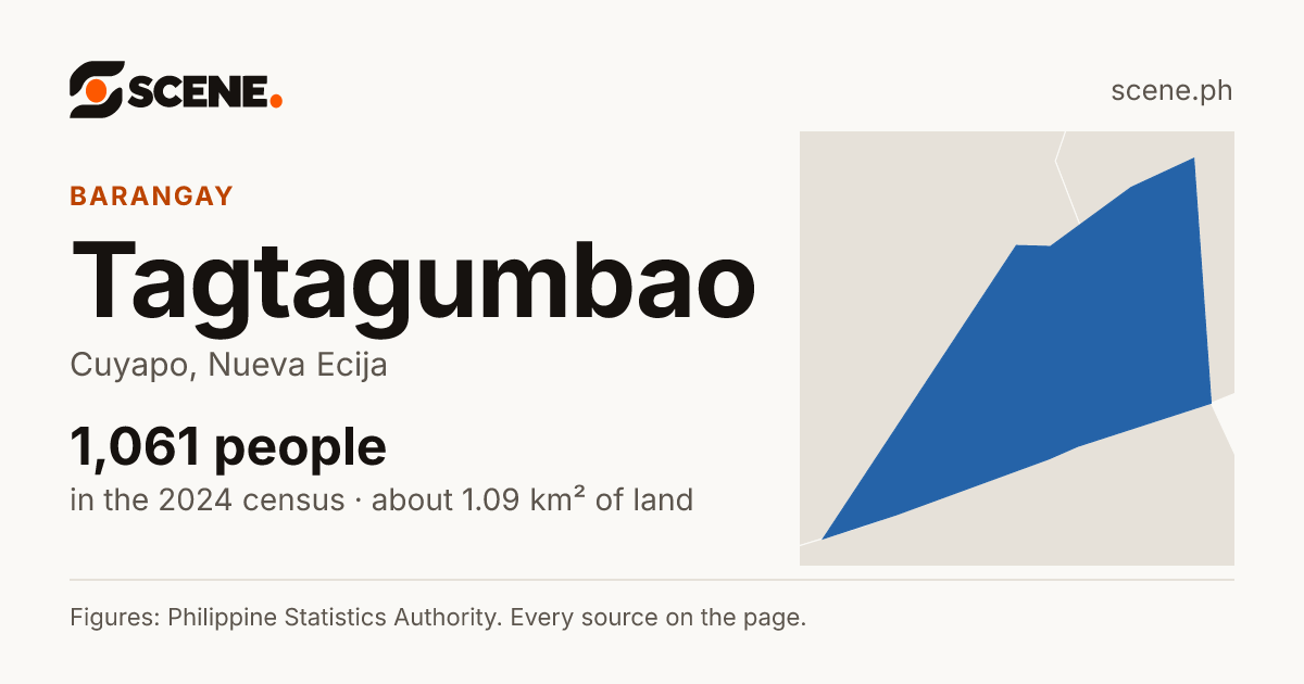Tagtagumbao, Cuyapo, barangay: 1,061 people in the 2024 census