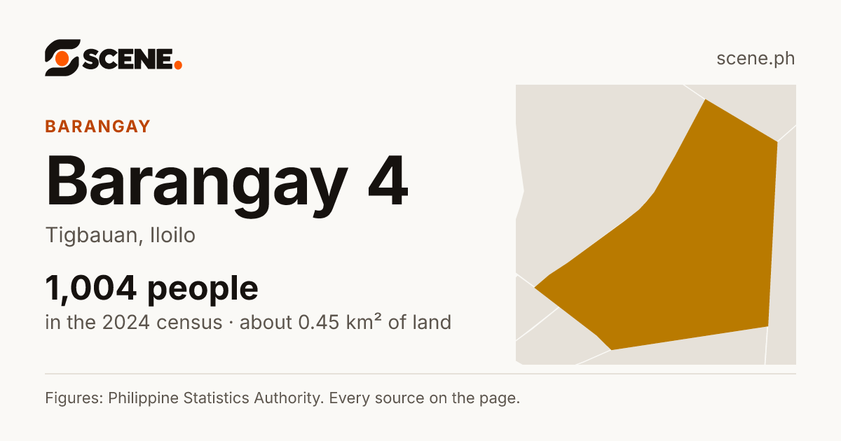 Barangay 4, Tigbauan, barangay: 1,004 people in the 2024 census