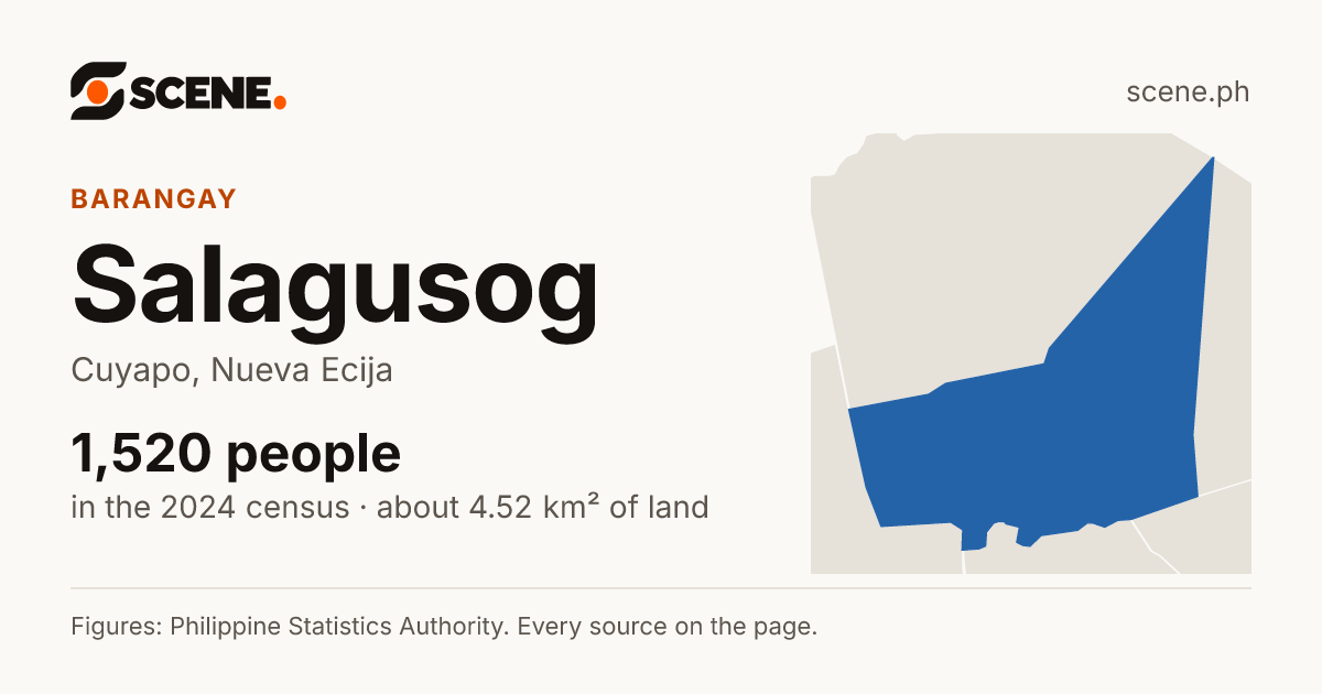 Salagusog, Cuyapo, barangay: 1,520 people in the 2024 census
