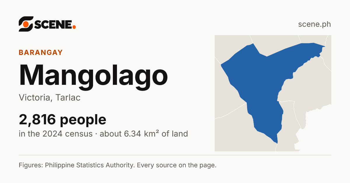 Mangolago, Victoria, barangay: 2,816 people in the 2024 census