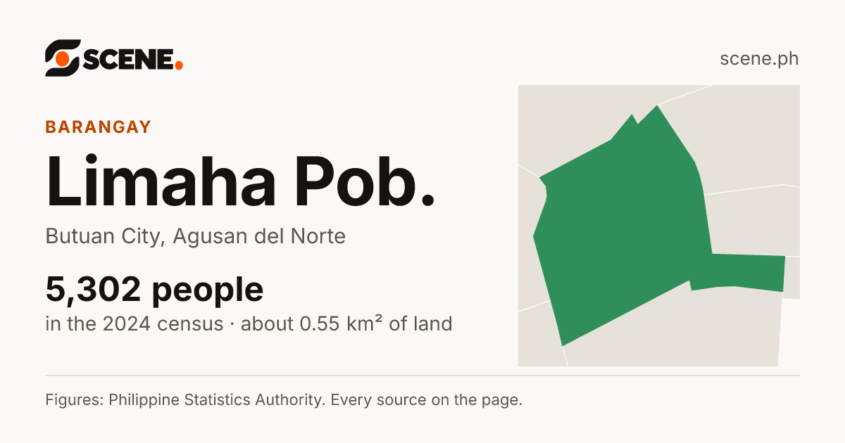 Limaha Pob., Butuan City, barangay: 5,302 people in the 2024 census