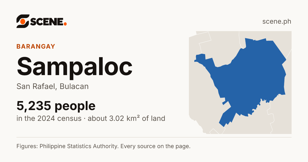 Sampaloc, San Rafael, barangay: 5,235 people in the 2024 census