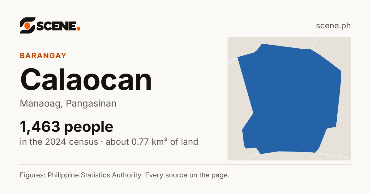 Calaocan, Manaoag, barangay: 1,463 people in the 2024 census