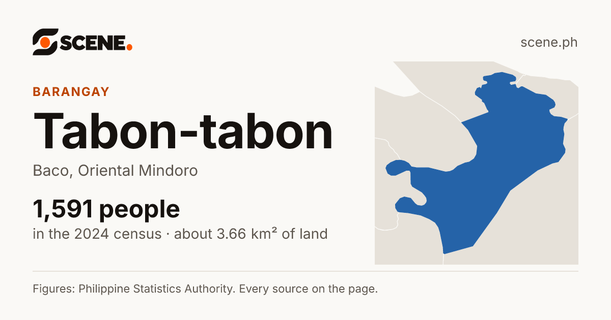 Tabon-tabon, Baco, barangay: 1,591 people in the 2024 census