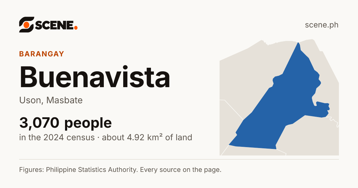 Buenavista, Uson, barangay: 3,070 people in the 2024 census