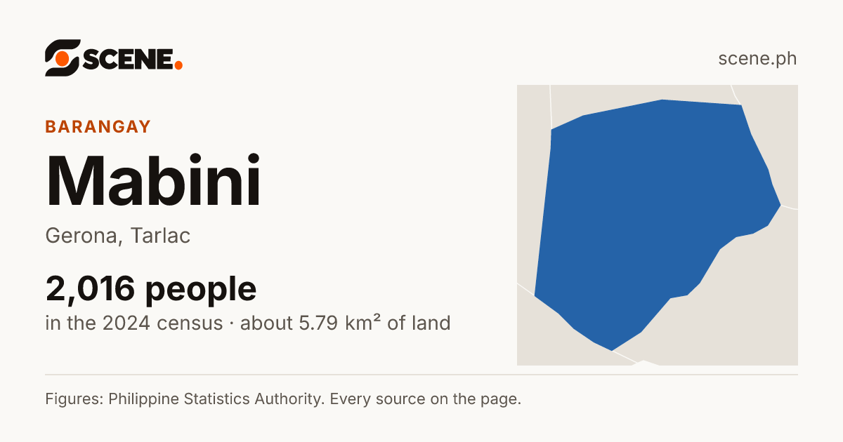Mabini, Gerona, barangay: 2,016 people in the 2024 census