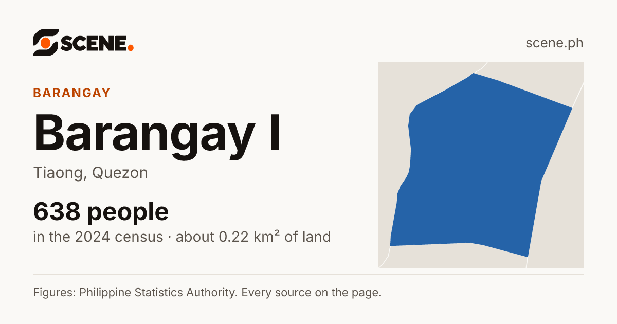 Barangay I, Tiaong, barangay: 638 people in the 2024 census
