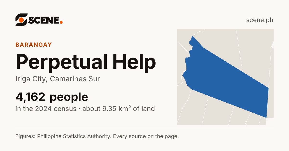 Perpetual Help, Iriga City, barangay: 4,162 people in the 2024 census
