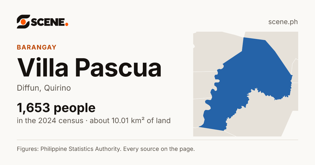 Villa Pascua, Diffun, barangay: 1,653 people in the 2024 census