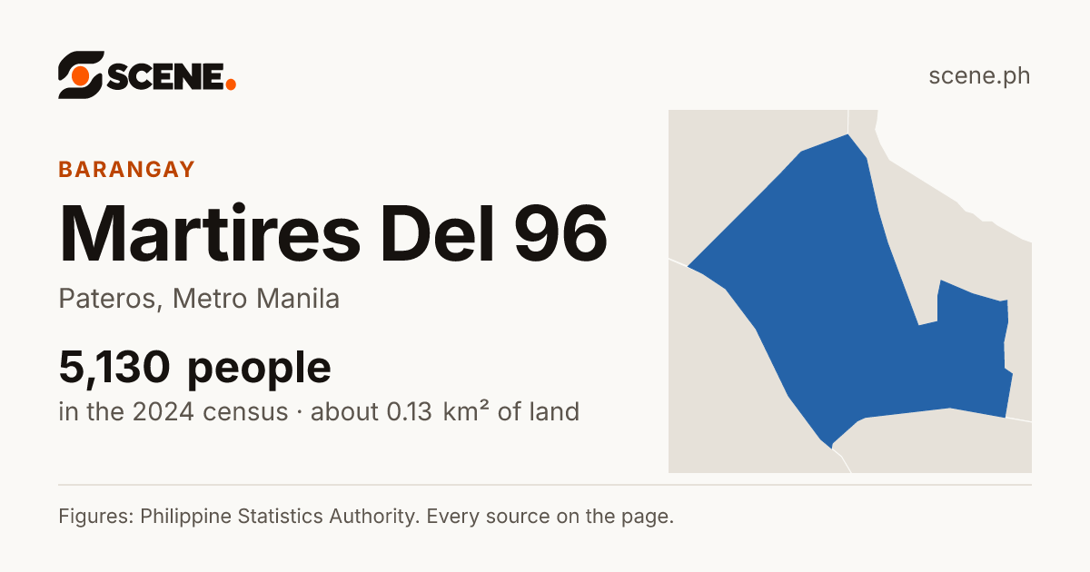 Martires Del 96, Pateros, barangay: 5,130 people in the 2024 census