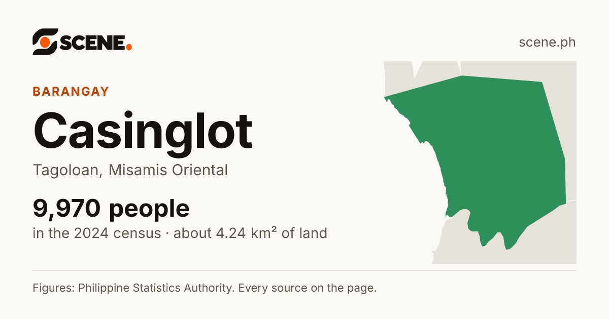 Casinglot, Tagoloan, barangay: 9,970 people in the 2024 census
