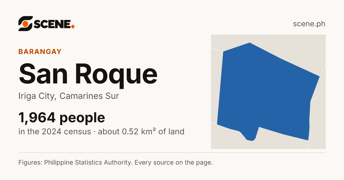 San Roque, Iriga City, barangay: 1,964 people in the 2024 census