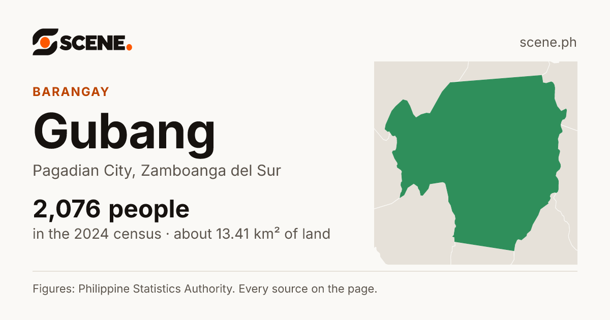 Gubang, Pagadian City, barangay: 2,076 people in the 2024 census
