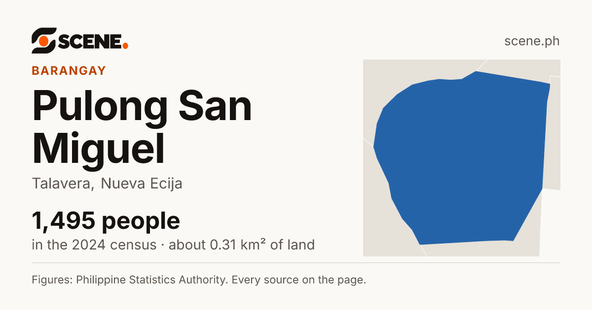 Pulong San Miguel, Talavera, barangay: 1,495 people in the 2024 census