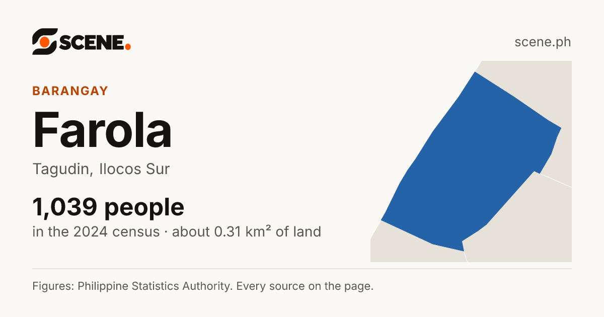 Farola, Tagudin, barangay: 1,039 people in the 2024 census