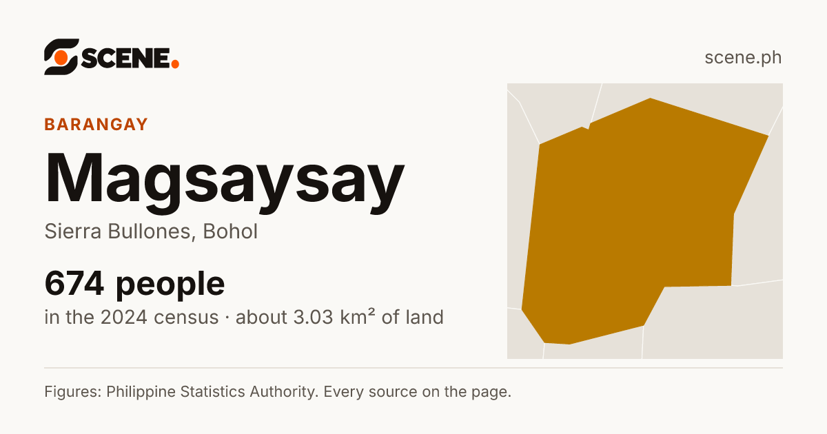 Magsaysay, Sierra Bullones, barangay: 674 people in the 2024 census