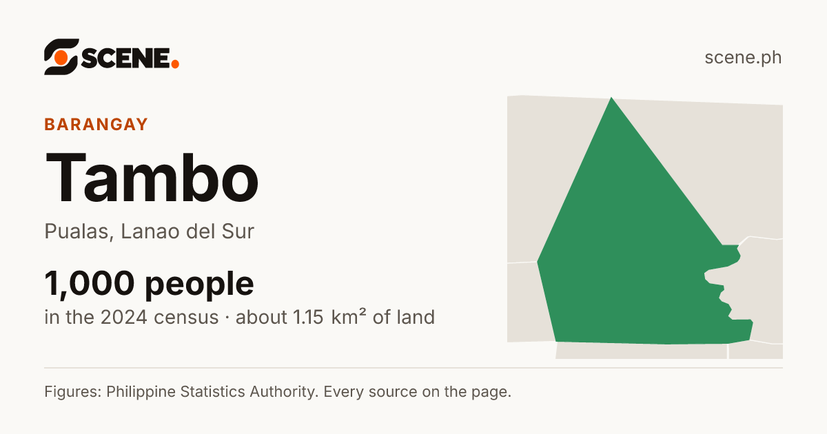 Tambo, Pualas, barangay: 1,000 people in the 2024 census