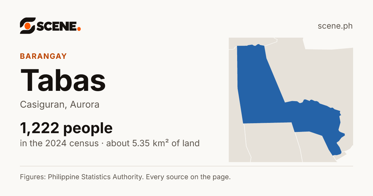 Tabas, Casiguran, barangay: 1,222 people in the 2024 census